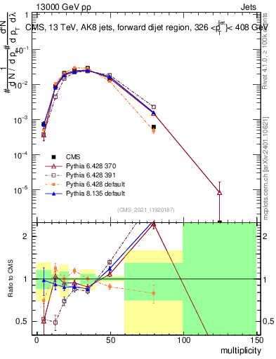 Plot of j.mult in 13000 GeV pp collisions
