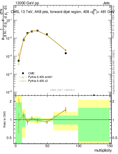 Plot of j.mult in 13000 GeV pp collisions