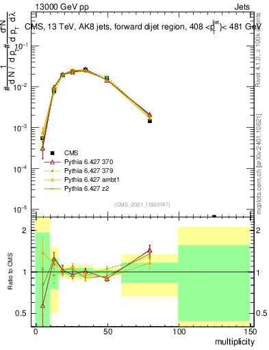 Plot of j.mult in 13000 GeV pp collisions