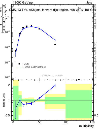 Plot of j.mult in 13000 GeV pp collisions