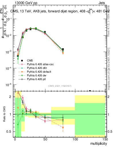 Plot of j.mult in 13000 GeV pp collisions
