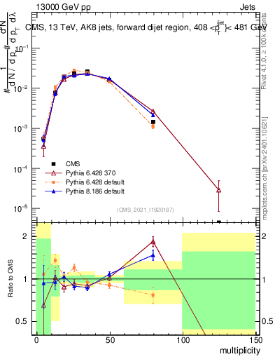 Plot of j.mult in 13000 GeV pp collisions