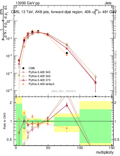 Plot of j.mult in 13000 GeV pp collisions