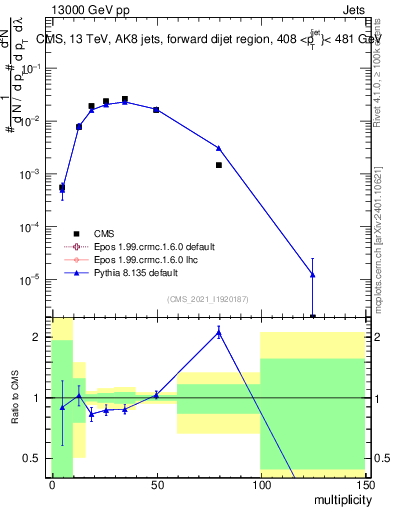 Plot of j.mult in 13000 GeV pp collisions