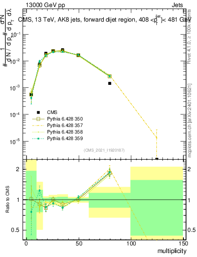 Plot of j.mult in 13000 GeV pp collisions