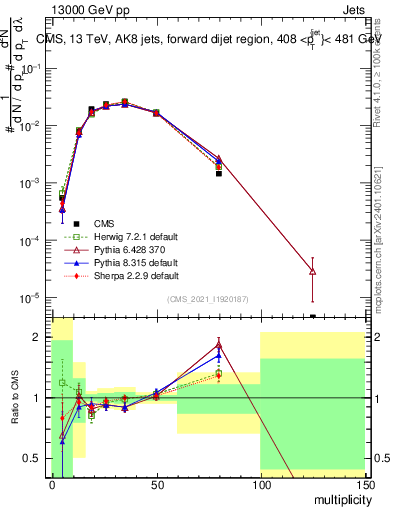 Plot of j.mult in 13000 GeV pp collisions