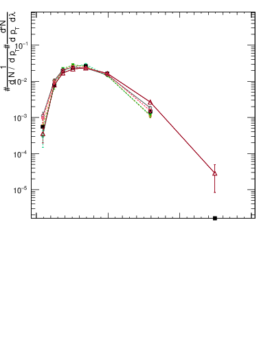 Plot of j.mult in 13000 GeV pp collisions
