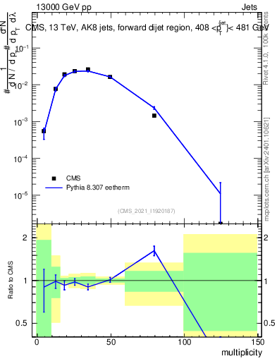 Plot of j.mult in 13000 GeV pp collisions