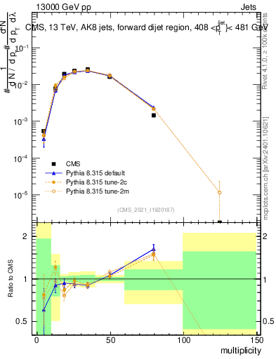 Plot of j.mult in 13000 GeV pp collisions