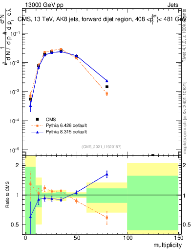 Plot of j.mult in 13000 GeV pp collisions