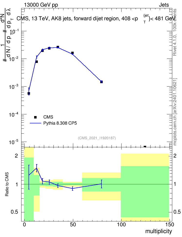Plot of j.mult in 13000 GeV pp collisions