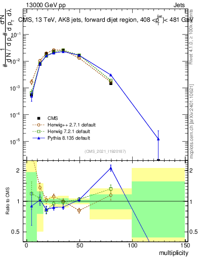 Plot of j.mult in 13000 GeV pp collisions