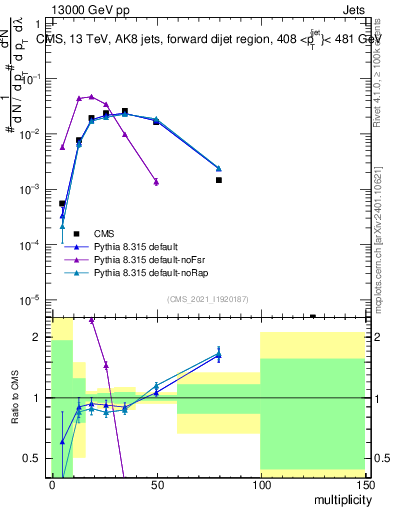 Plot of j.mult in 13000 GeV pp collisions