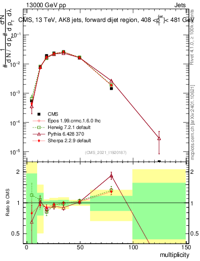 Plot of j.mult in 13000 GeV pp collisions