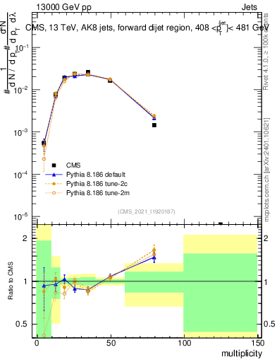 Plot of j.mult in 13000 GeV pp collisions