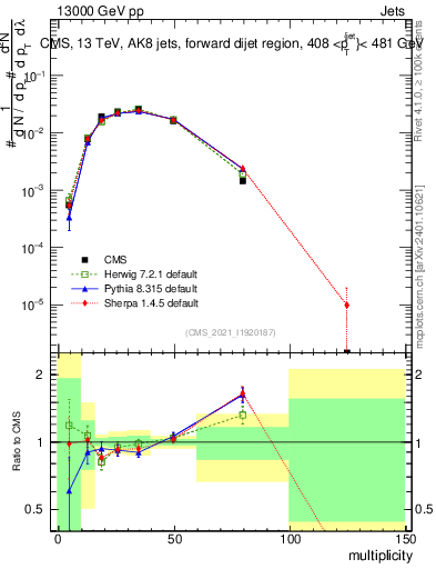 Plot of j.mult in 13000 GeV pp collisions