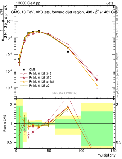 Plot of j.mult in 13000 GeV pp collisions