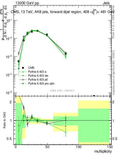 Plot of j.mult in 13000 GeV pp collisions