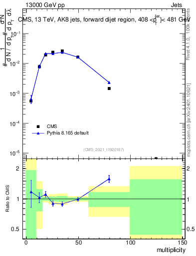 Plot of j.mult in 13000 GeV pp collisions