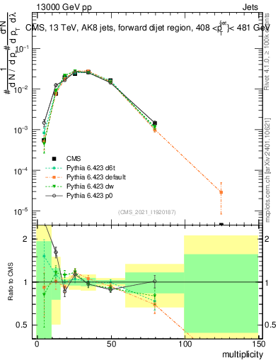 Plot of j.mult in 13000 GeV pp collisions