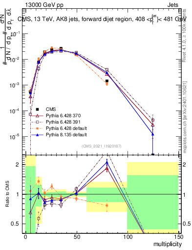 Plot of j.mult in 13000 GeV pp collisions