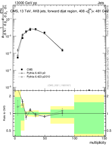 Plot of j.mult in 13000 GeV pp collisions