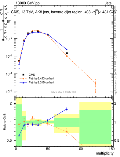 Plot of j.mult in 13000 GeV pp collisions