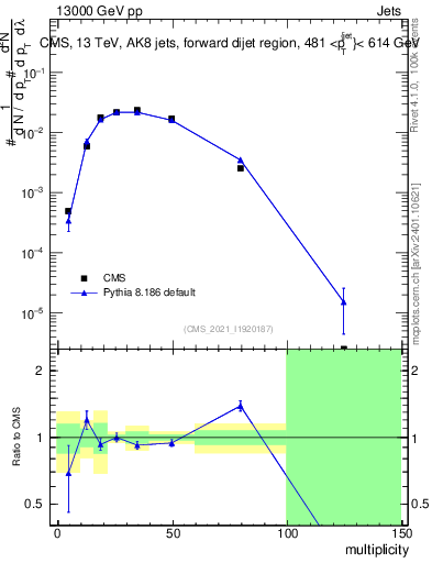 Plot of j.mult in 13000 GeV pp collisions
