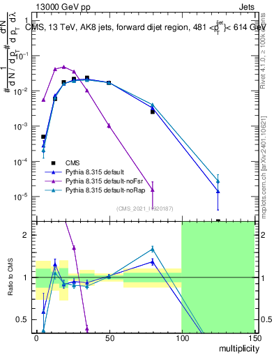 Plot of j.mult in 13000 GeV pp collisions