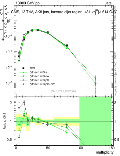 Plot of j.mult in 13000 GeV pp collisions