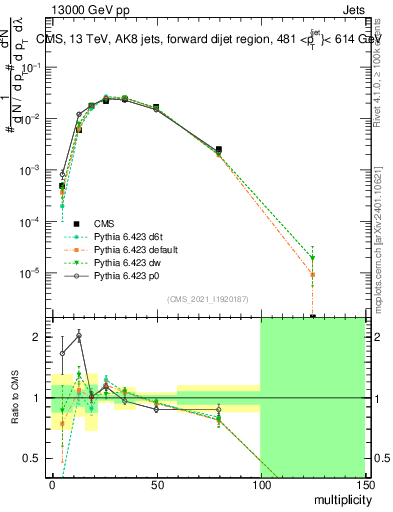 Plot of j.mult in 13000 GeV pp collisions