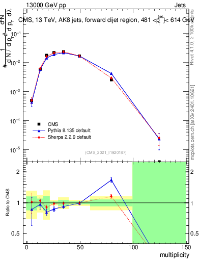 Plot of j.mult in 13000 GeV pp collisions