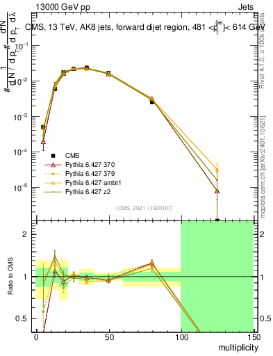 Plot of j.mult in 13000 GeV pp collisions
