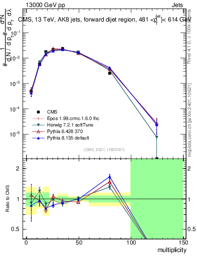 Plot of j.mult in 13000 GeV pp collisions