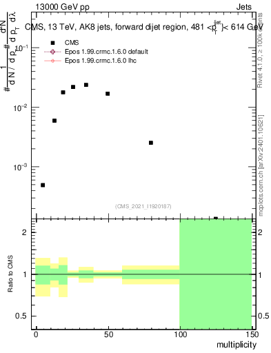 Plot of j.mult in 13000 GeV pp collisions