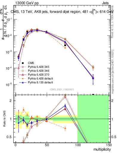 Plot of j.mult in 13000 GeV pp collisions