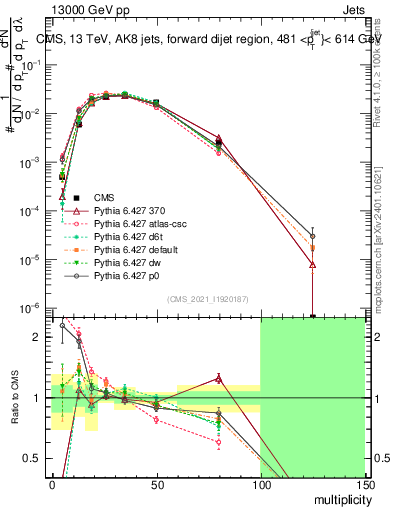 Plot of j.mult in 13000 GeV pp collisions