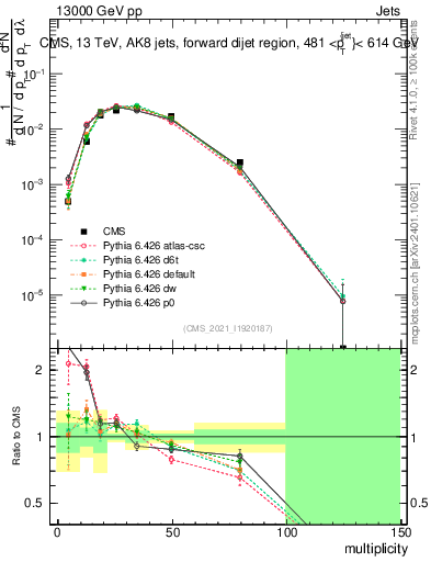 Plot of j.mult in 13000 GeV pp collisions