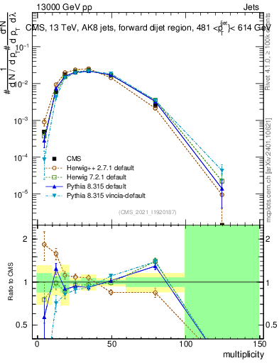 Plot of j.mult in 13000 GeV pp collisions