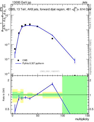 Plot of j.mult in 13000 GeV pp collisions