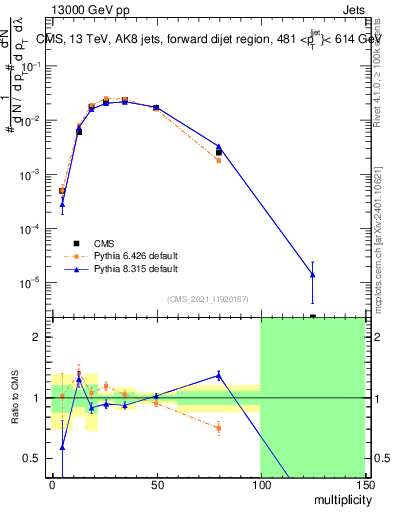 Plot of j.mult in 13000 GeV pp collisions