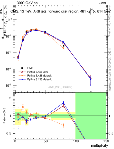 Plot of j.mult in 13000 GeV pp collisions