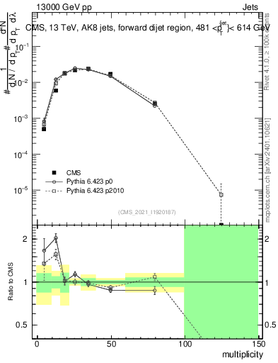 Plot of j.mult in 13000 GeV pp collisions