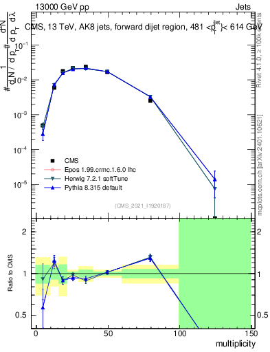 Plot of j.mult in 13000 GeV pp collisions