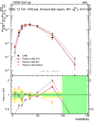 Plot of j.mult in 13000 GeV pp collisions