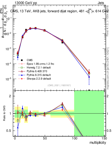 Plot of j.mult in 13000 GeV pp collisions