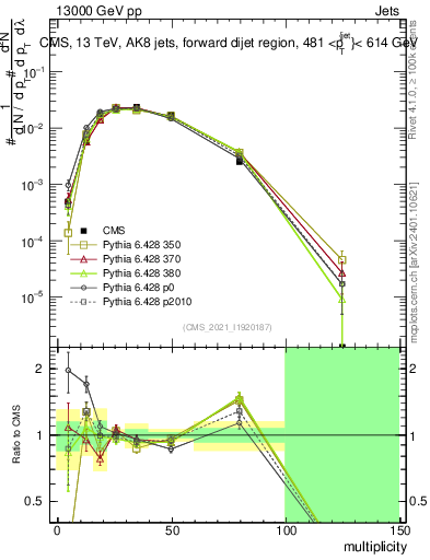 Plot of j.mult in 13000 GeV pp collisions