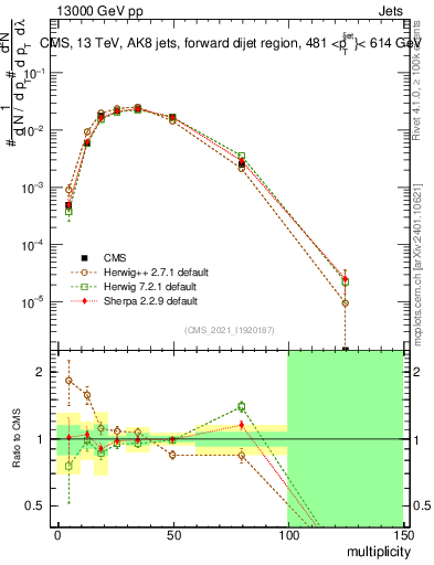 Plot of j.mult in 13000 GeV pp collisions