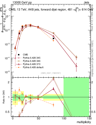 Plot of j.mult in 13000 GeV pp collisions