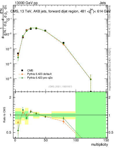 Plot of j.mult in 13000 GeV pp collisions